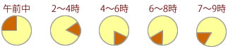 配達時間